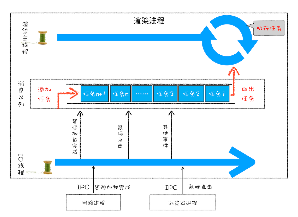 浏览器组成