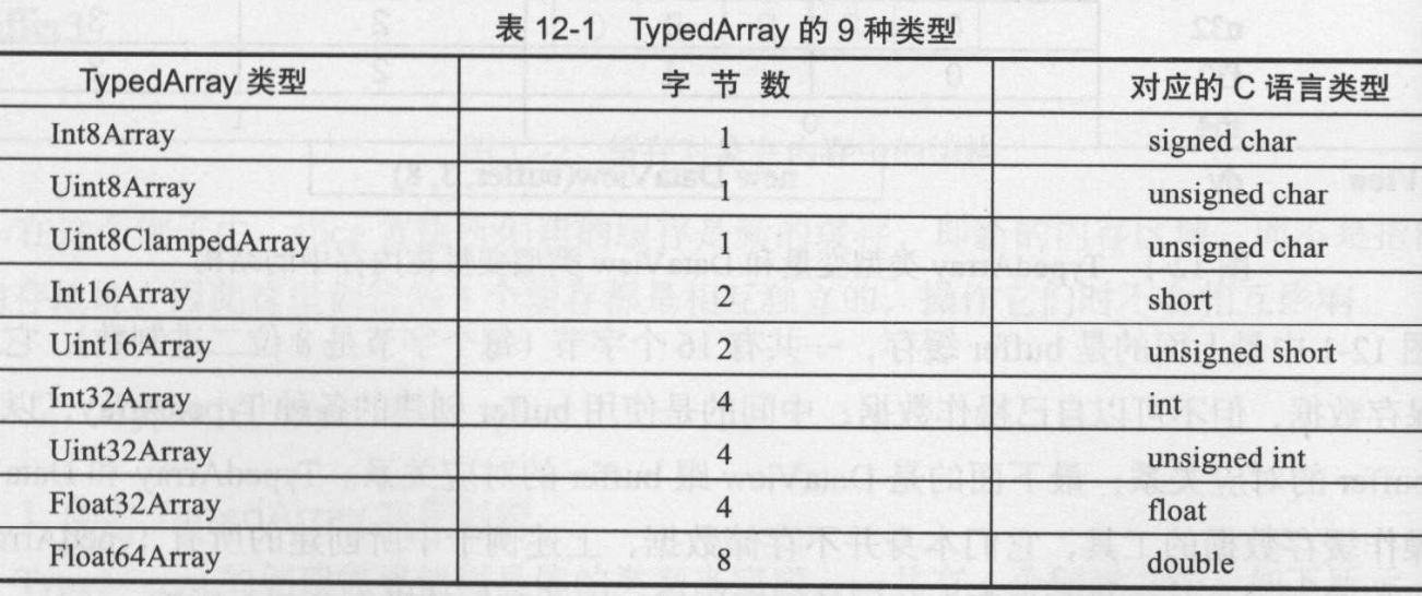 TypedArray具体类型